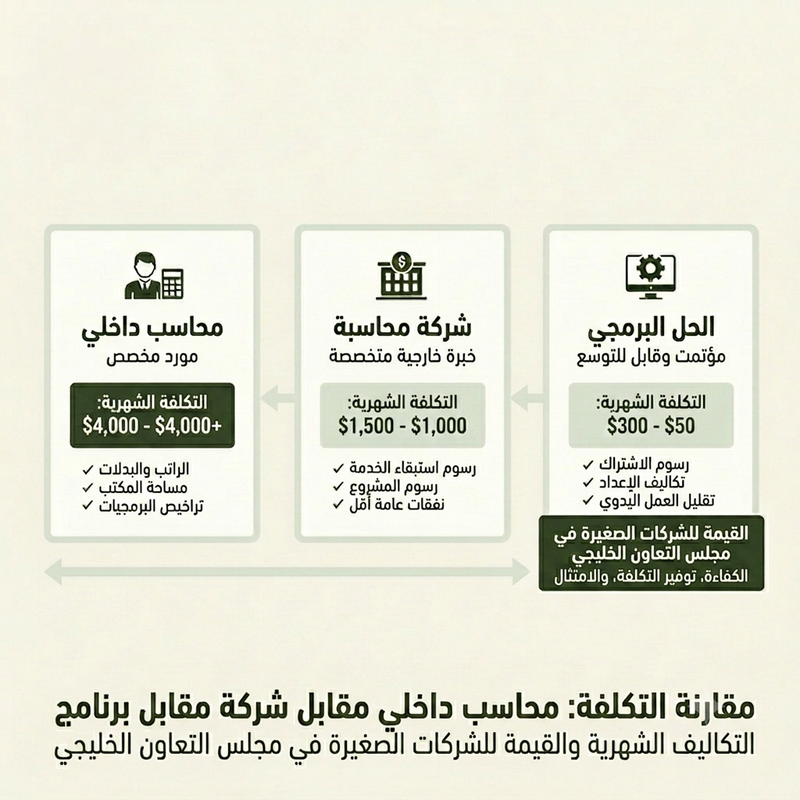 إليك تكلفة المحاسبة الاحترافية في دول مجلس التعاون الخليجي