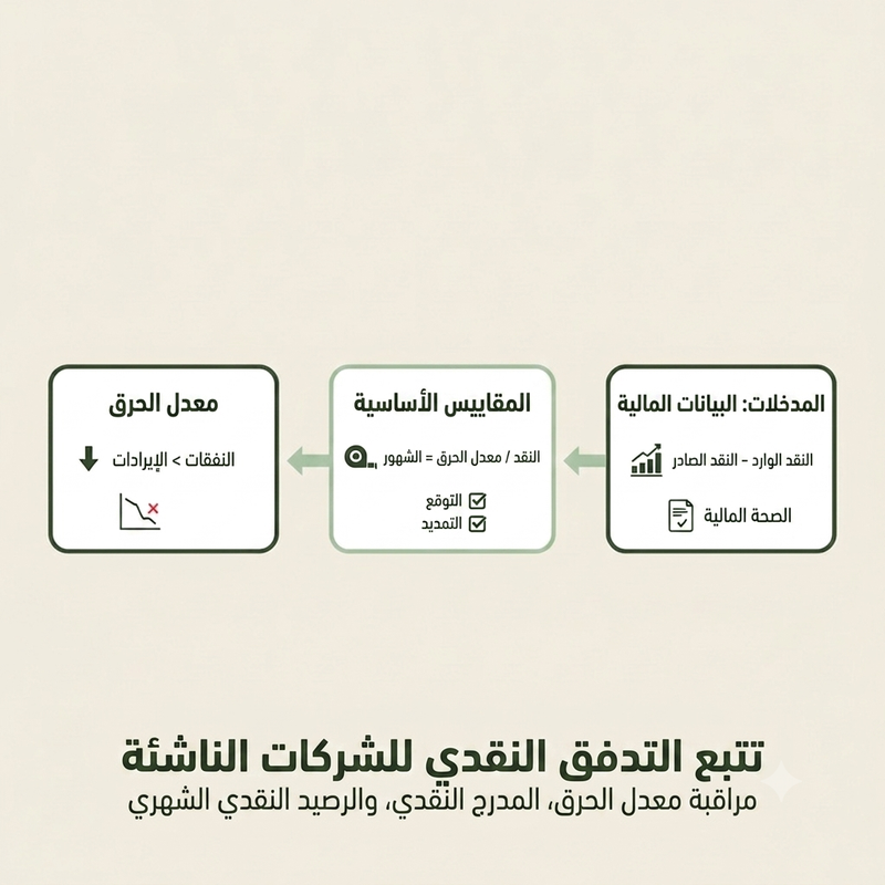 تتبع التدفق النقدي للشركات الناشئة: مراقبة معدل الإنفاق والسيولة والرصيد النقدي الشهري