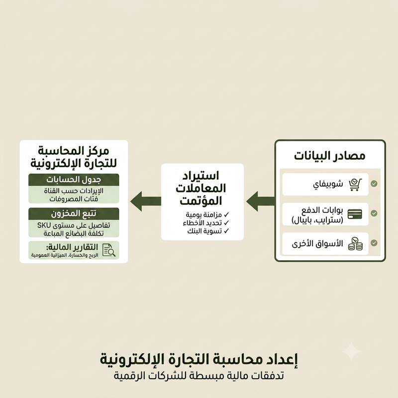 إعداد محاسبة التجارة الإلكترونية: دليل الحسابات واستيراد المعاملات التلقائي