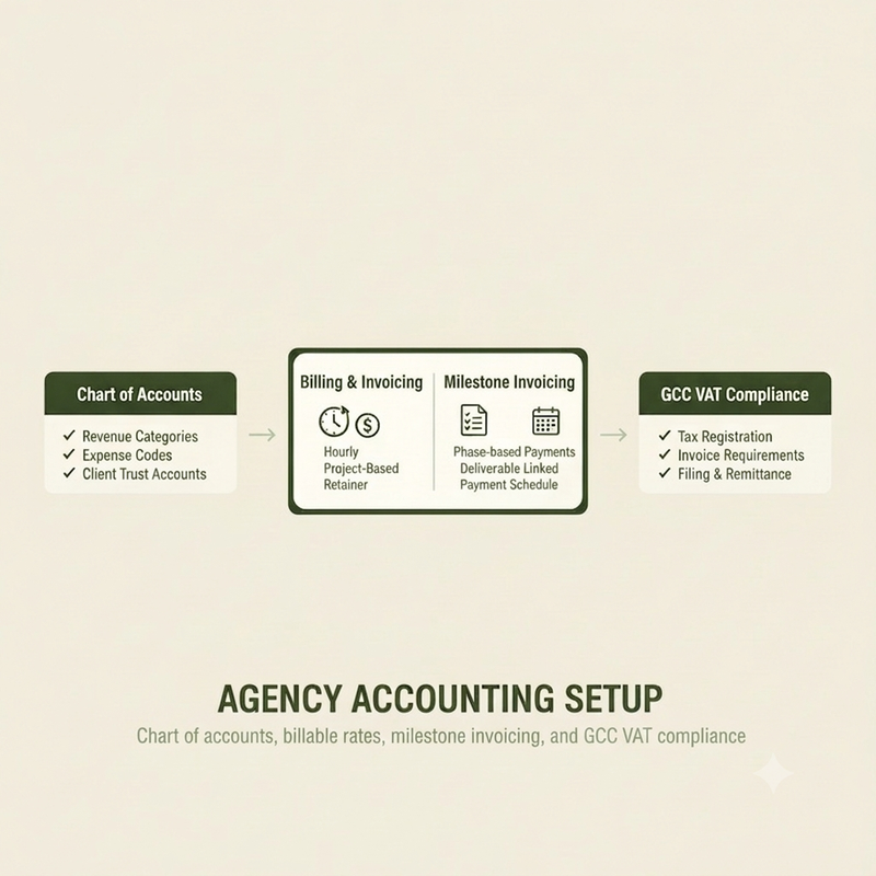 Agency Accounting Setup: Chart of accounts, billable rates, milestone invoicing, and GCC VAT compliance