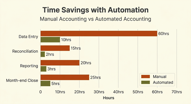Manual vs automated accounting: comparing hours spent per month on data entry, reconciliation, reporting, and month-end close