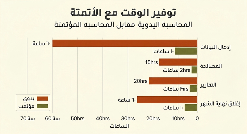 المحاسبة اليدوية مقابل الآلية: مقارنة الساعات المنفقة شهريًا على إدخال البيانات والمطابقة وإعداد التقارير وإقفال نهاية الشهر