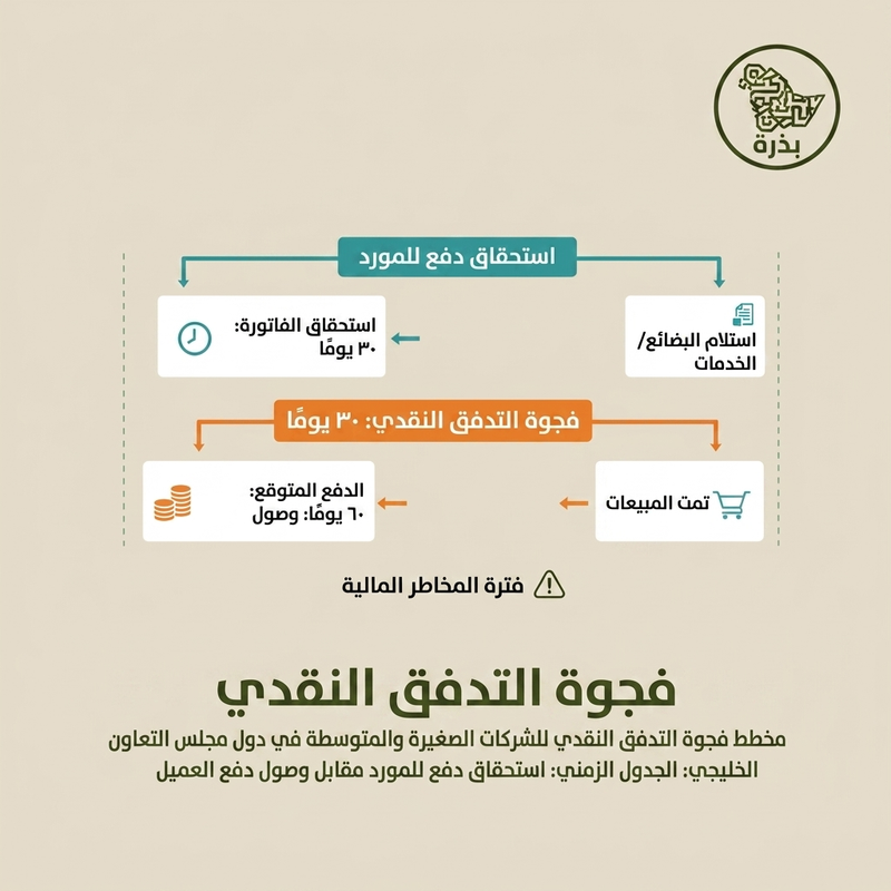مخطط فجوة التدفق النقدي: جدول زمني يوضح استحقاق دفعة المورّد خلال ٣٠ يوماً مقابل استلام دفعة العميل بعد ٦٠ يوماً في الشركات الصغيرة بالخليج