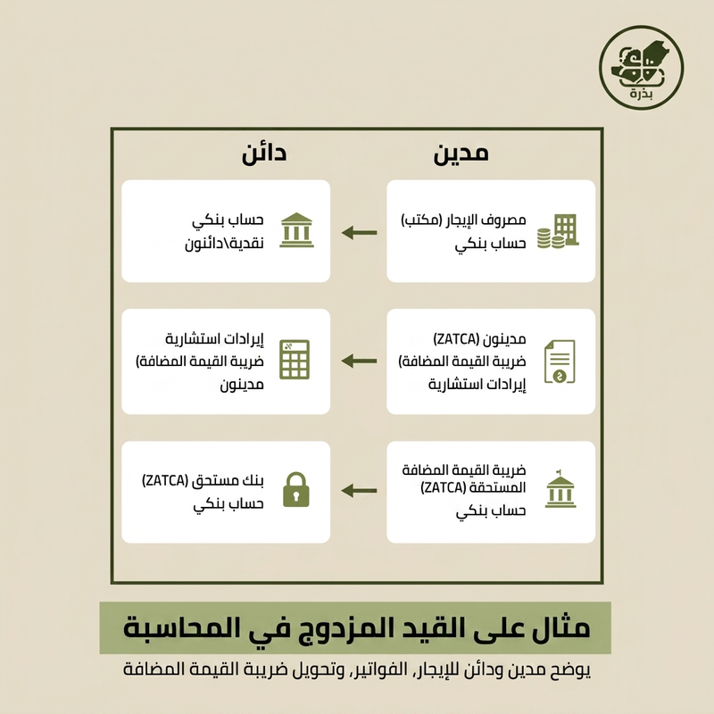 مثال على القيد المزدوج في المحاسبة لشركة استشارية في الخليج يوضح قيود مدين ودائن لفاتورة عميل مع ضريبة القيمة المضافة ودفع الإيجار وتحويل الضريبة