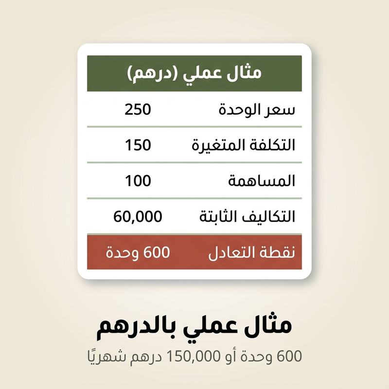 مثال عملي لتحليل نقطة التعادل بالدرهم مع التكاليف الثابتة والمتغيرة