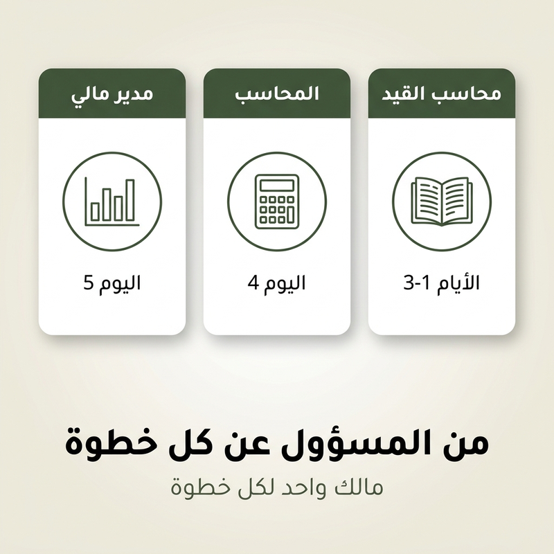قائمة التحقق لإقفال نهاية الشهر: المسؤول عن كل خطوة