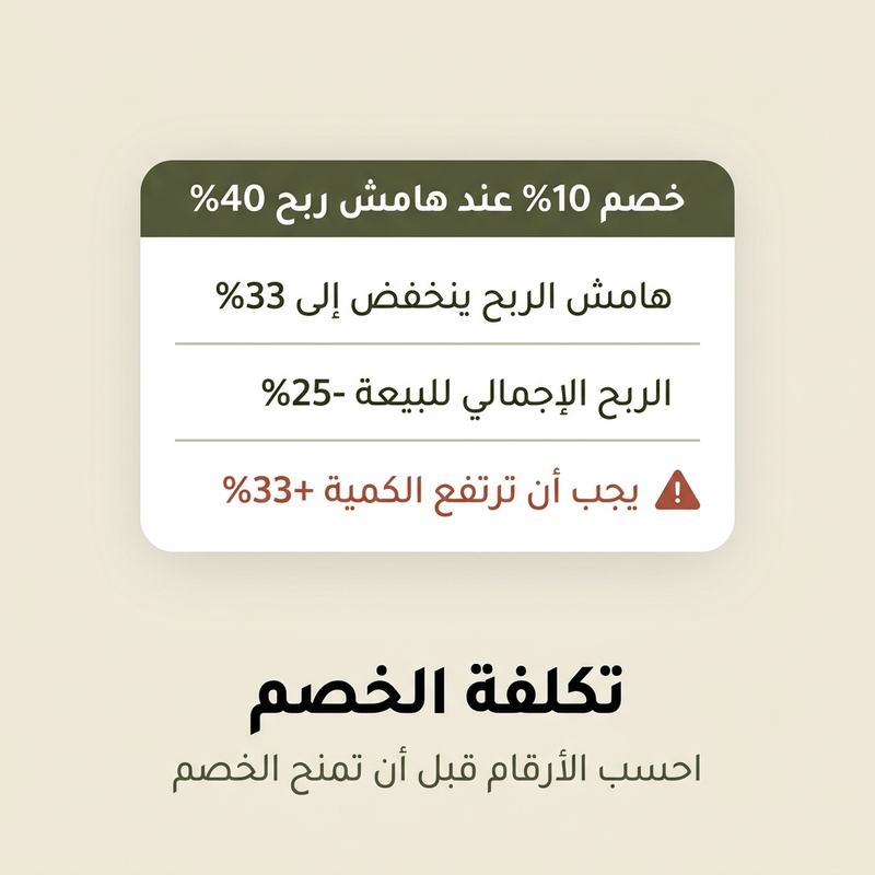 العمليات الحسابية للخصم توضح كيف يقلل خصم بنسبة 10 بالمائة إجمالي هامش الربح من 40 إلى 33 بالمائة