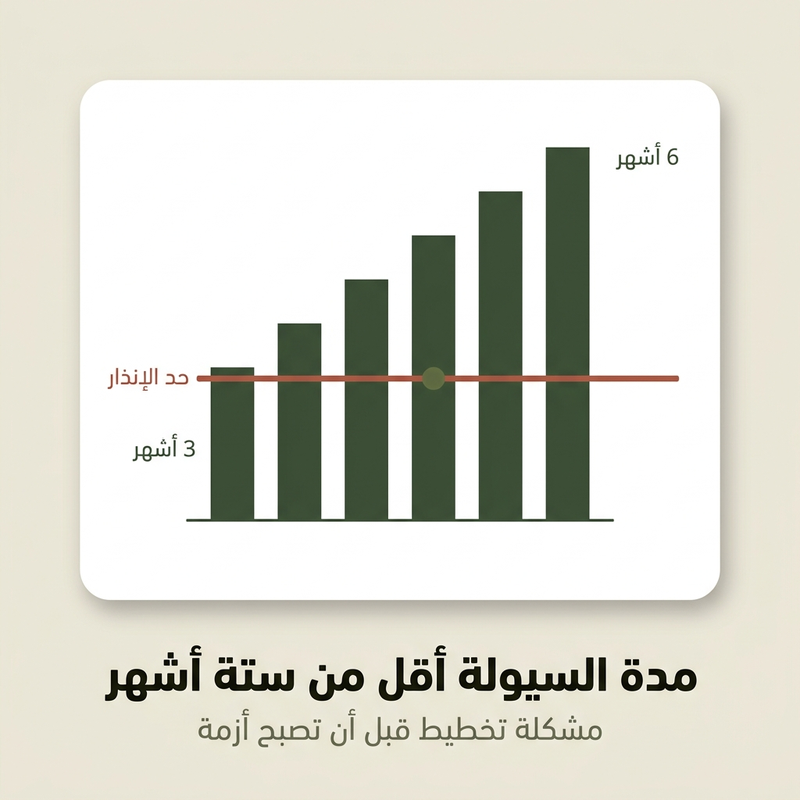 فترة استمرار الأعمال أقل من ستة أشهر كعلامة تحذير مالي