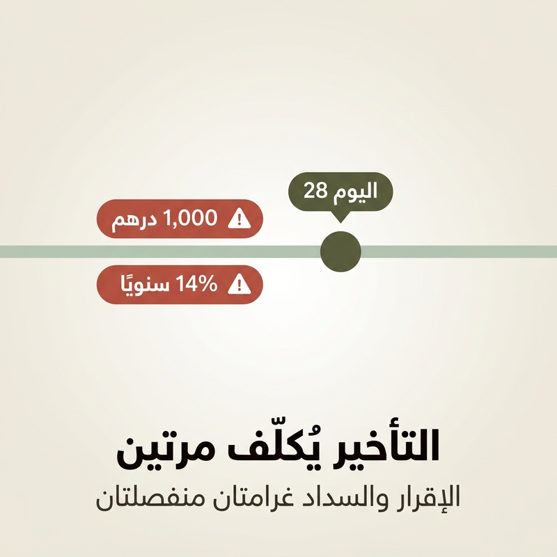 غرامات التأخر في تقديم إقرار ضريبة القيمة المضافة في الإمارات: 1,000 درهم على الإقرار المتأخر و14% سنوياً على الضريبة غير المسددة