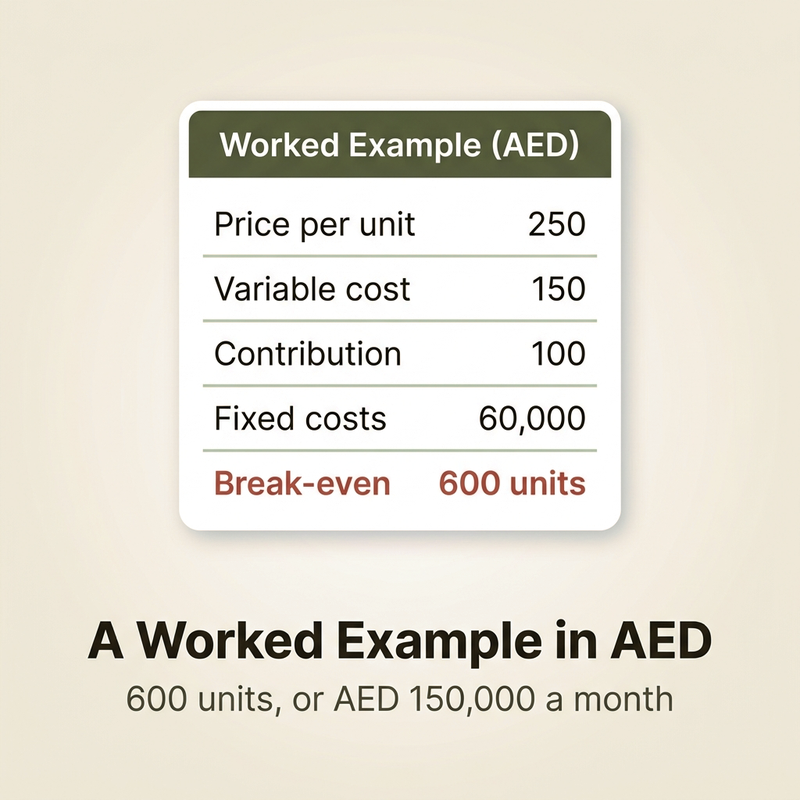 Worked break even analysis example in AED with fixed and variable costs