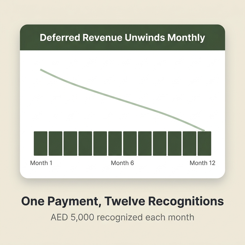 Deferred revenue chart showing one annual payment recognized as revenue across twelve months