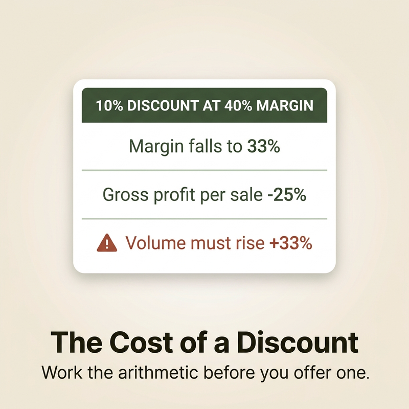 Discount arithmetic showing how a 10 percent discount cuts gross margin from 40 to 33 percent