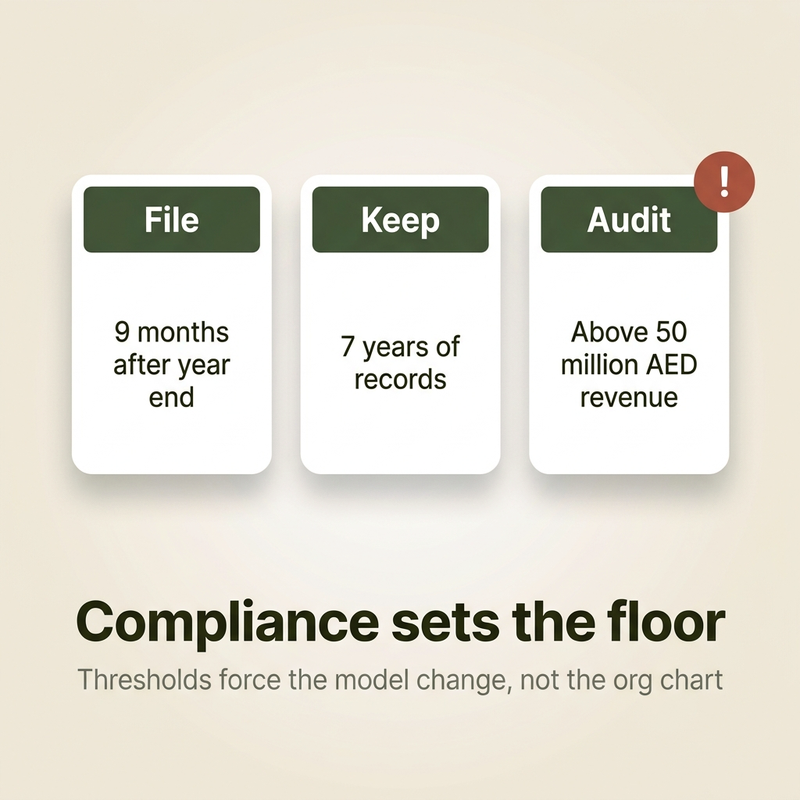 Compliance thresholds that force a finance model change for GCC businesses