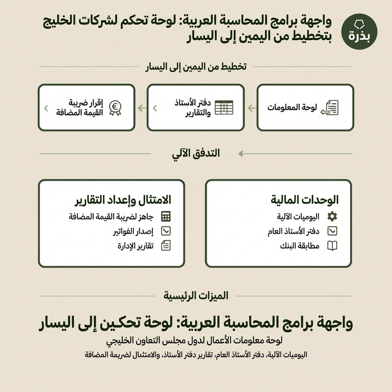 واجهة برنامج المحاسبة العربي بتصميم من اليمين إلى اليسار مع لوحة تحكم لشركات دول الخليج
