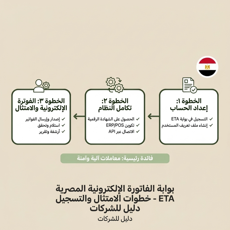 بوابة مصلحة الضرائب المصرية (ETA) مبسطة: الفوترة والإيصالات الإلكترونية في الوقت الفعلي