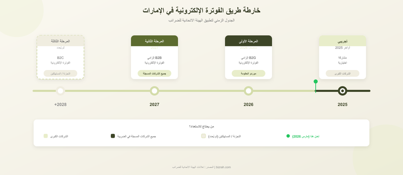 خارطة طريق الفوترة الإلكترونية في الإمارات: المرحلة التجريبية (أواخر 2025)، المرحلة الأولى إلزامي B2G (منتصف 2026)، المرحلة الثانية إلزامي B2B (2027)، المرحلة الثالثة B2C (لم يُحدد)