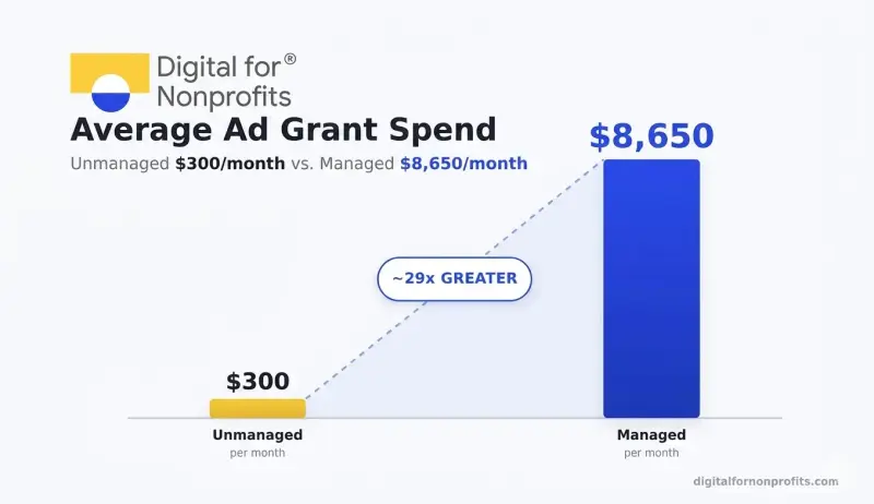 Average Ad Grant Spend