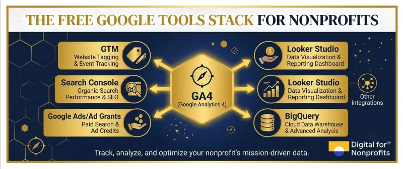 free Google Tools Stack