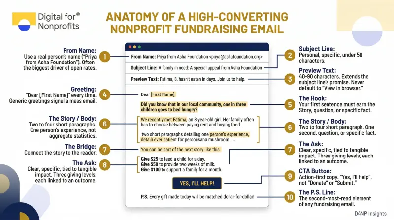 Anatomy of a high- converting nonprofit fundraising email 