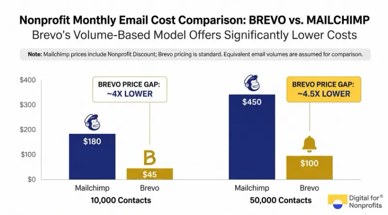 Email cost comparison