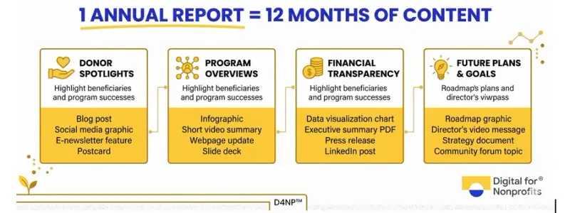 1 annual report= 12 months of contetnt 