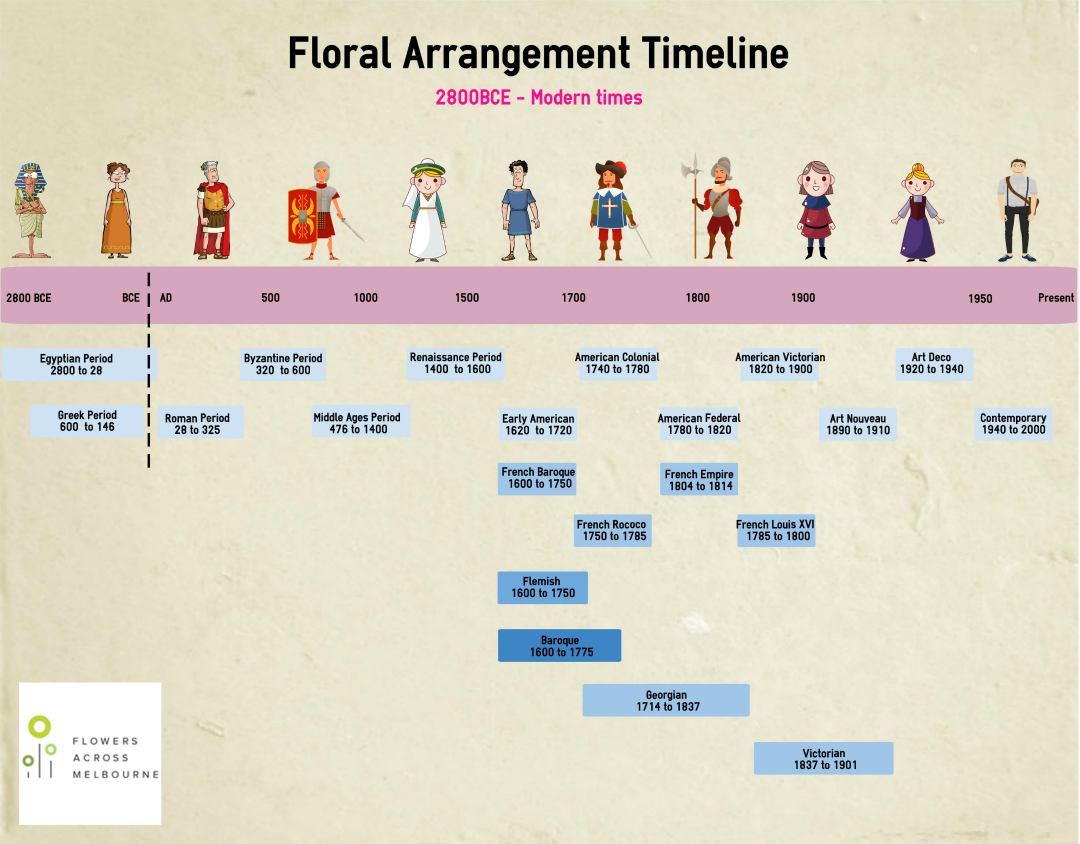 Flower Art Historical Timeline