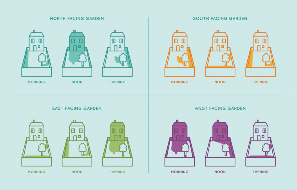 Different side facing garden images to help getting a picture of the effect of the sun on a garden