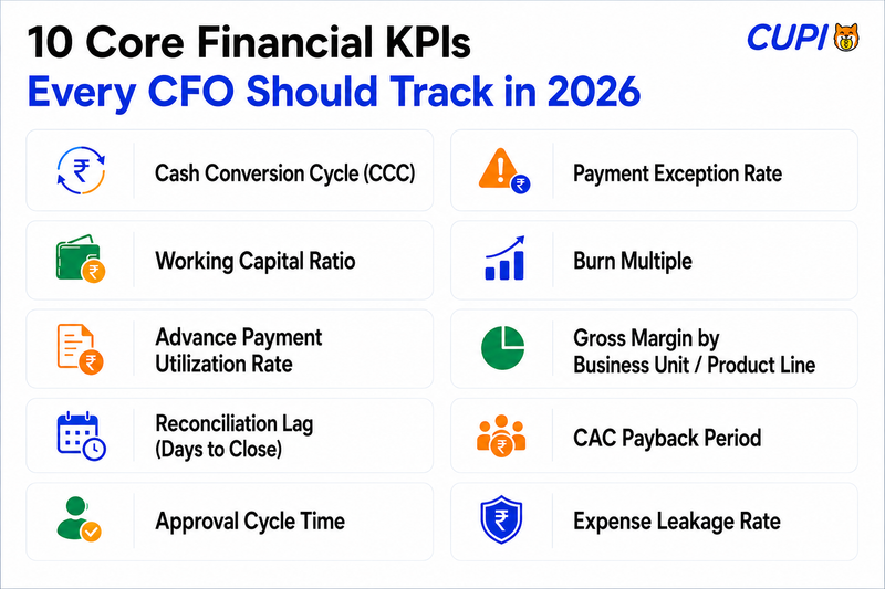 Infographic showing 10 core financial KPIs every CFO should track in 2026, including cash conversion cycle, working capital ratio, reconciliation lag, burn multiple, CAC payback period, and expense leakage rate.