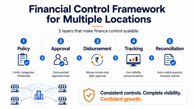 Infographic showing a five-layer financial control framework for multiple business locations, covering policy, approval, disbursement, tracking, and reconciliation for scalable finance control.