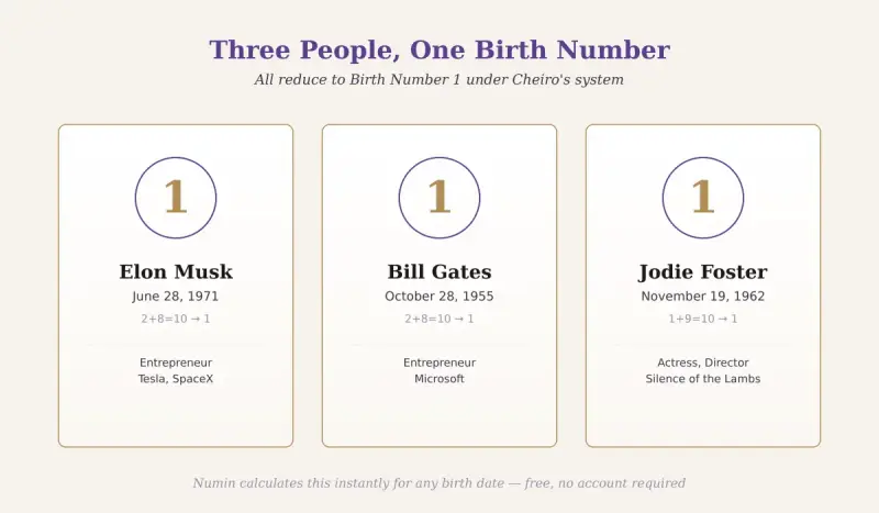 Elon Musk, Bill Gates, and Jodie Foster cards showing Birth Number 1 calculation