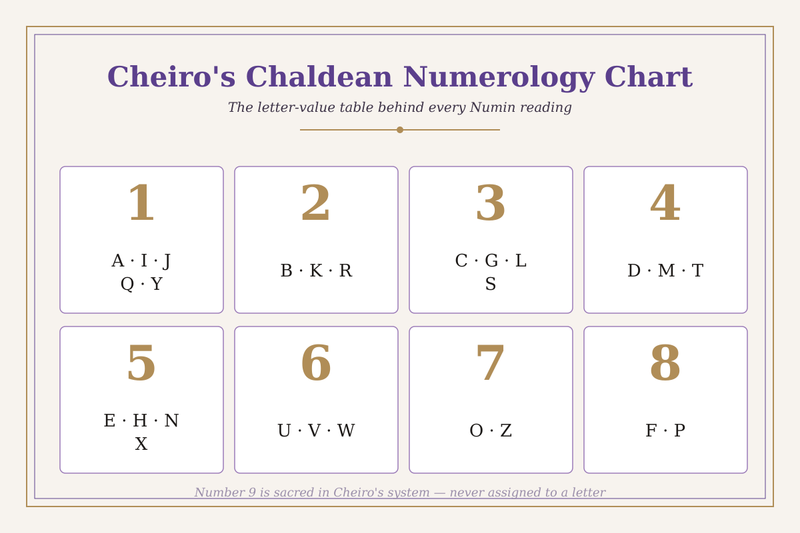 What Is Cheiro Numerology - And Why It's Different From Other Systems
