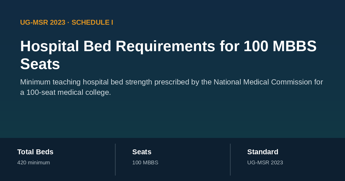 Hospital bed requirements for a 100-seat medical college under UG-MSR 2023