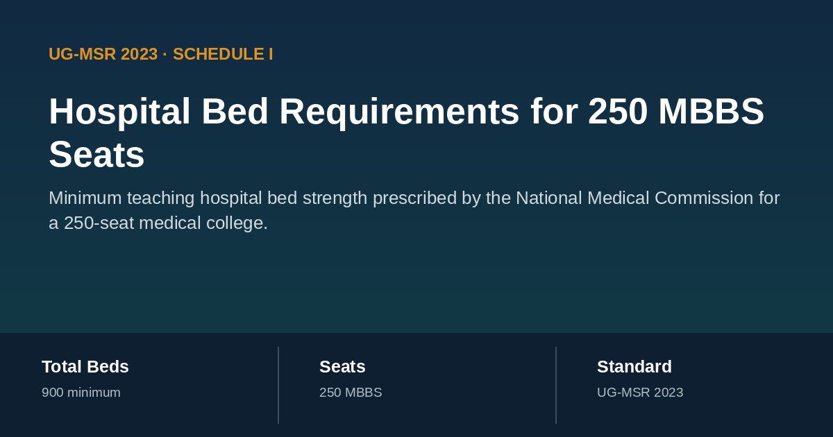 Hospital bed requirements for a 250-seat medical college under UG-MSR 2023