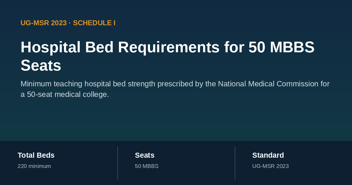 Hospital bed requirements for a 50-seat medical college under UG-MSR 2023