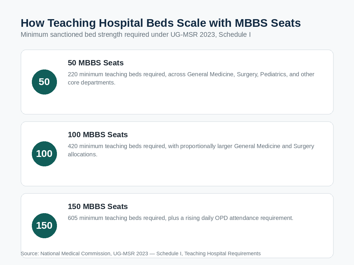 How teaching hospital bed requirements scale with MBBS seat intake under UG-MSR 2023