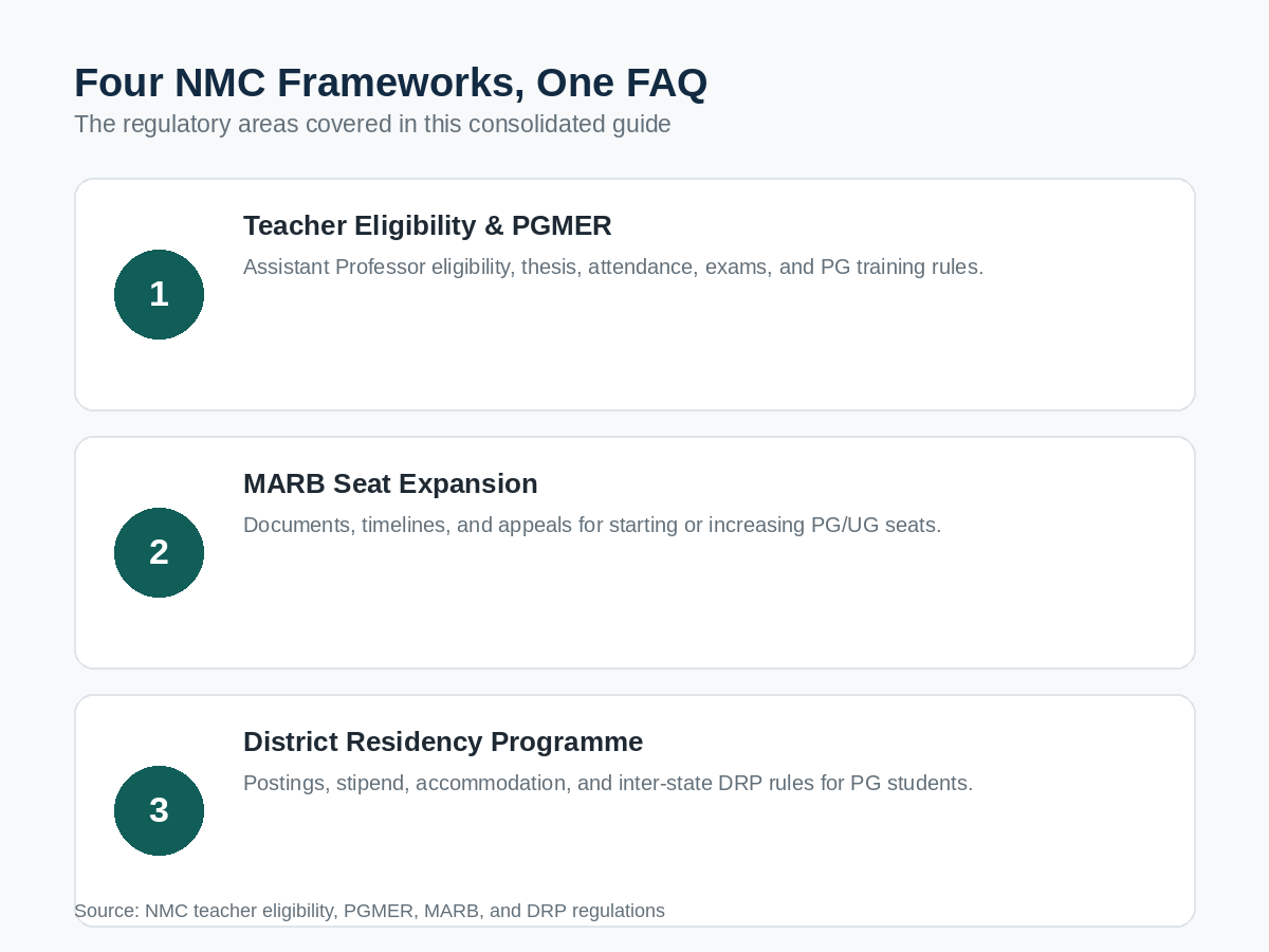 Four NMC regulatory frameworks covered in this FAQ