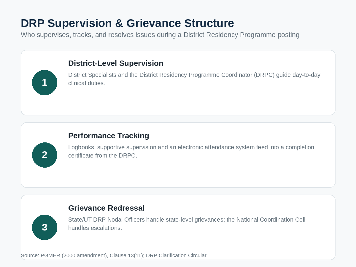 DRP supervision and grievance escalation structure