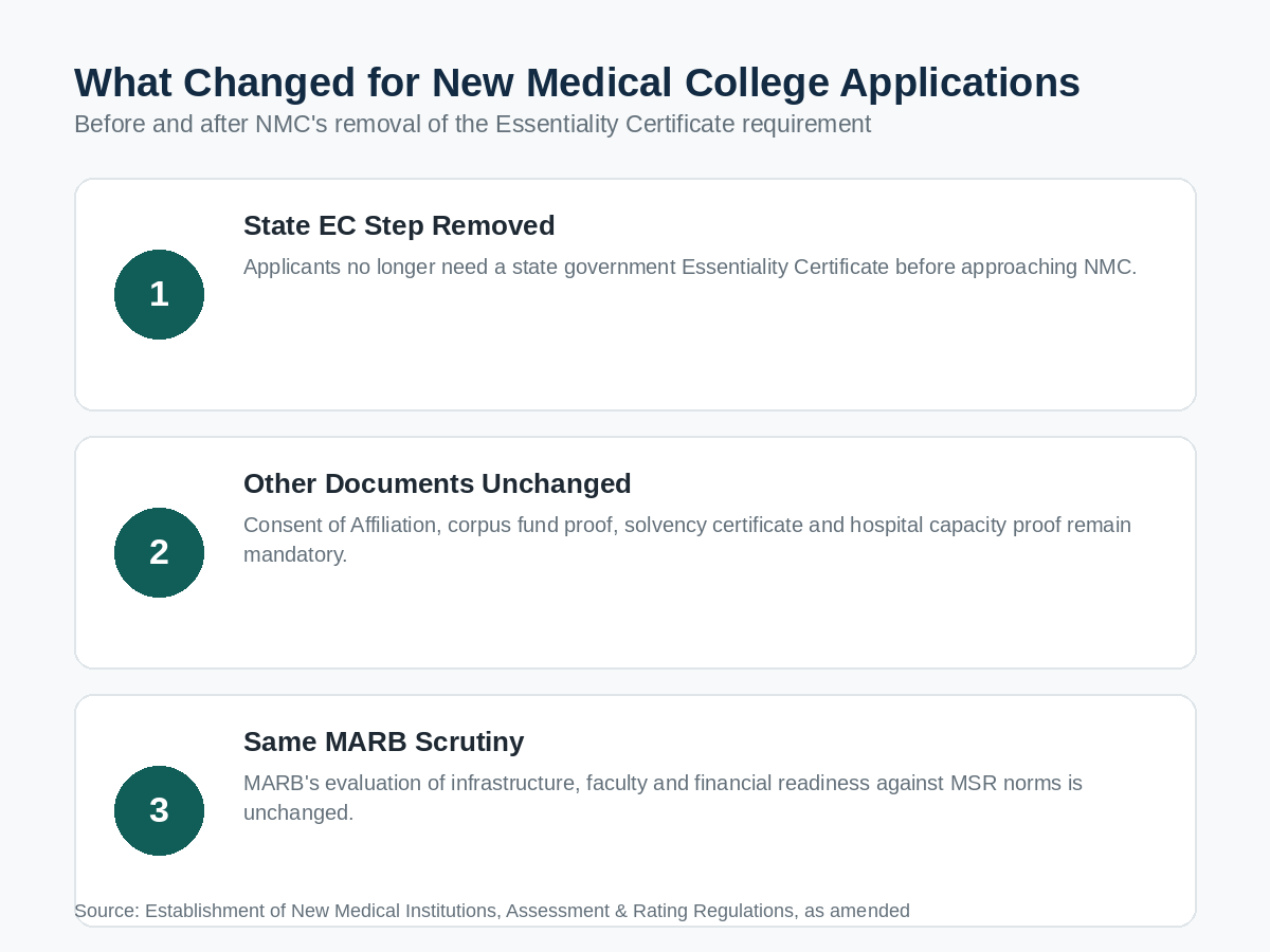 What changed when NMC removed the Essentiality Certificate requirement