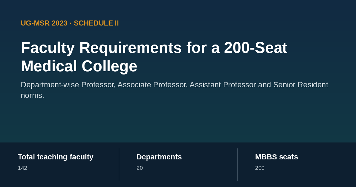 Faculty requirements for a 200-seat medical college under UG-MSR 2023