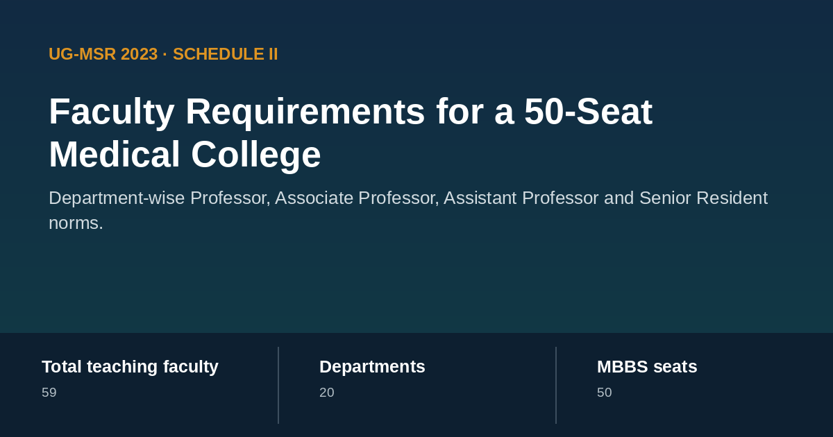 Faculty requirements for a 50-seat medical college under UG-MSR 2023