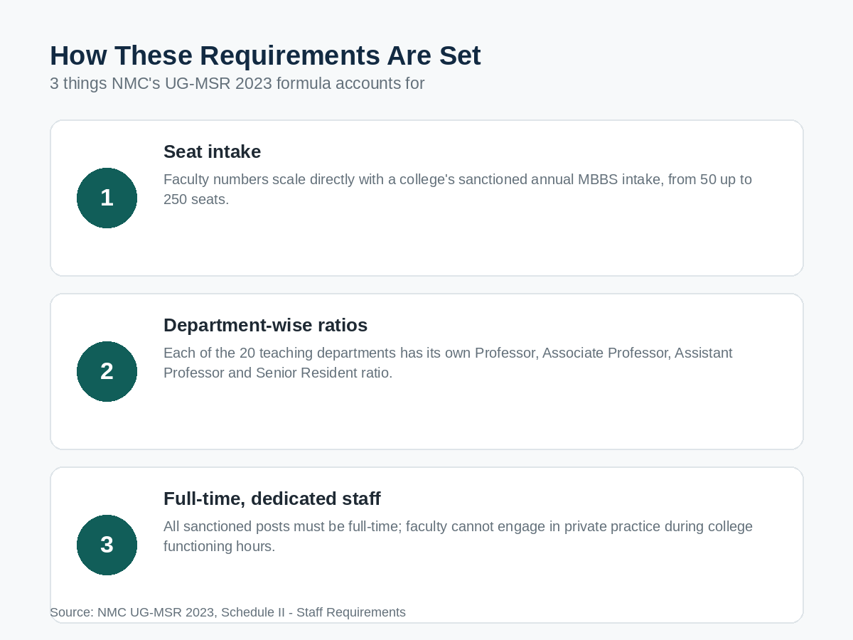 How NMC faculty requirements scale with MBBS seat intake