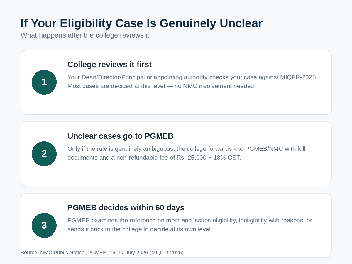 Three steps followed when a faculty eligibility case is genuinely unclear under MIQFR-2025