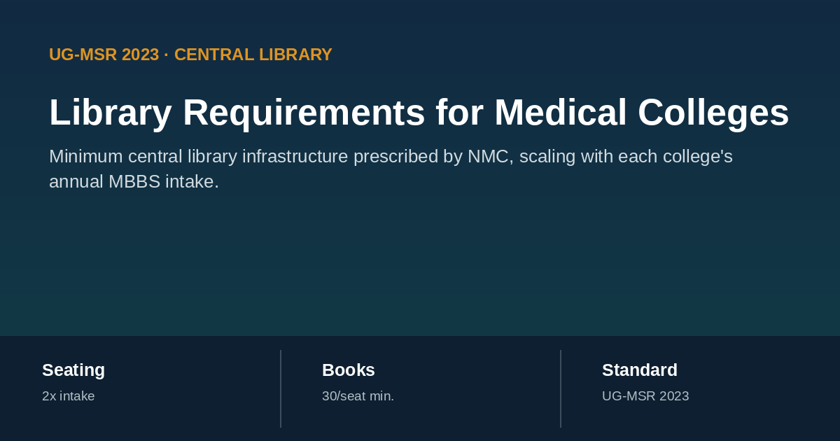 Library requirements for medical colleges by MBBS intake under UG-MSR 2023