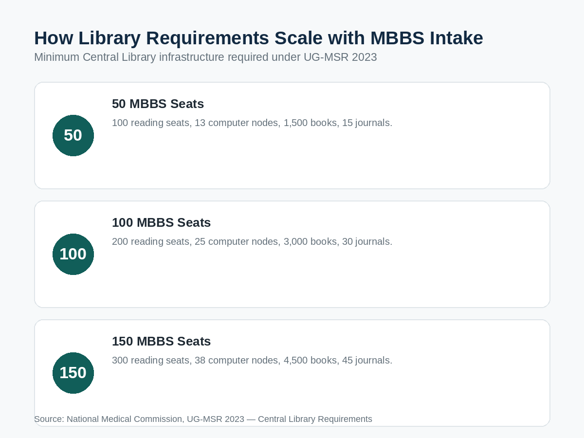 How central library requirements scale with MBBS intake under UG-MSR 2023