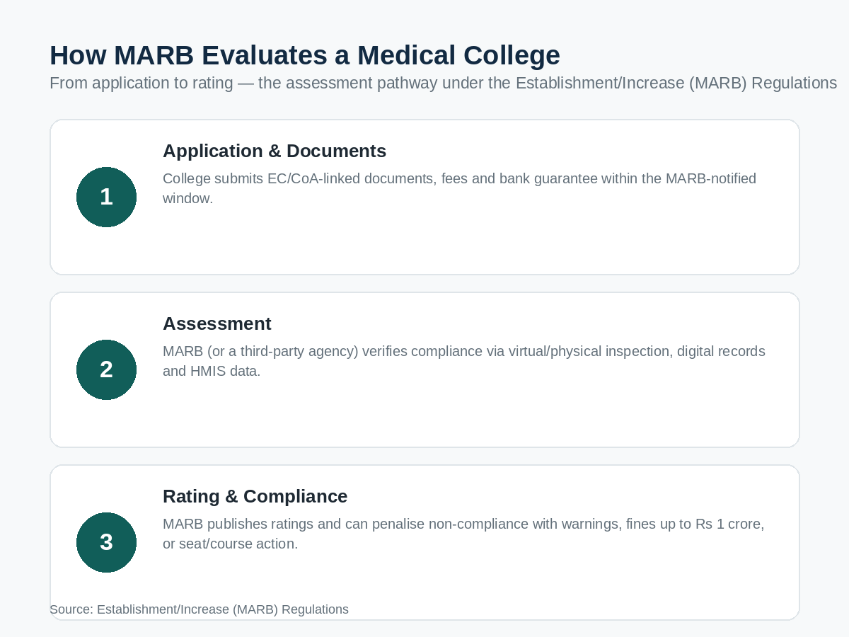 How MARB evaluates a medical college from application to rating