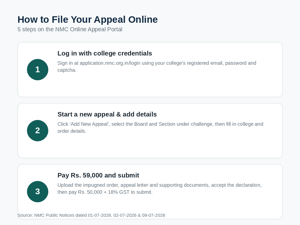 Five steps to file an appeal on the NMC Online Appeal Portal