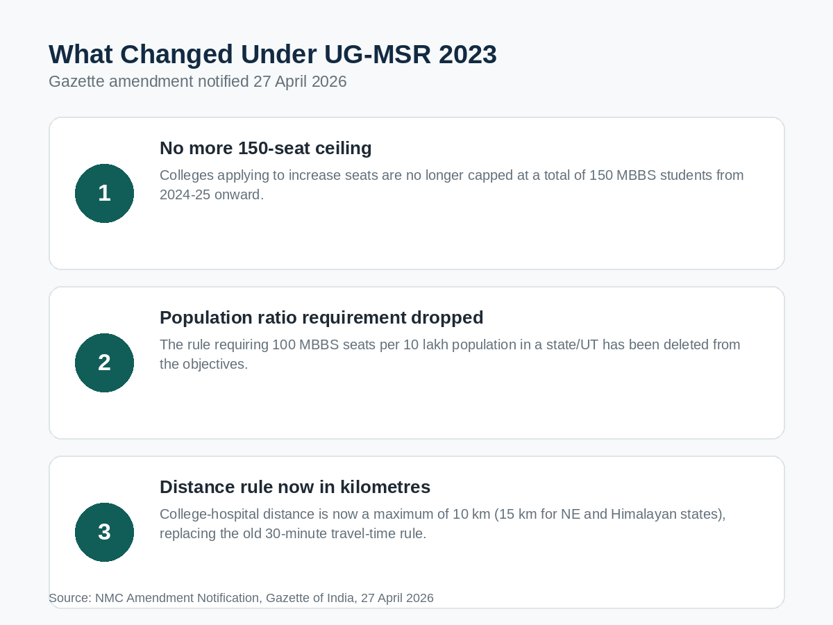 Summary of what changed under the UG-MSR 2023 amendment, April 2026