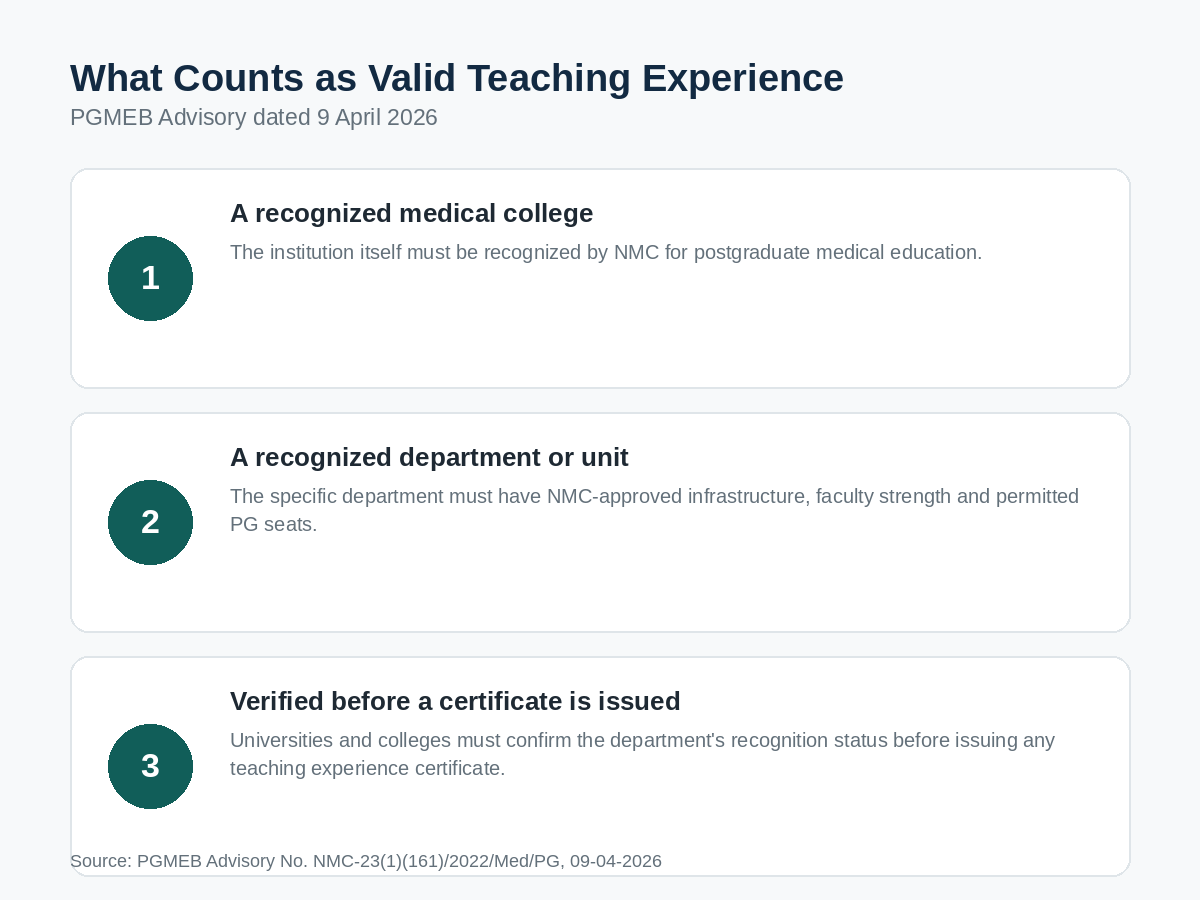 What counts as valid teaching experience under the PGMEB advisory