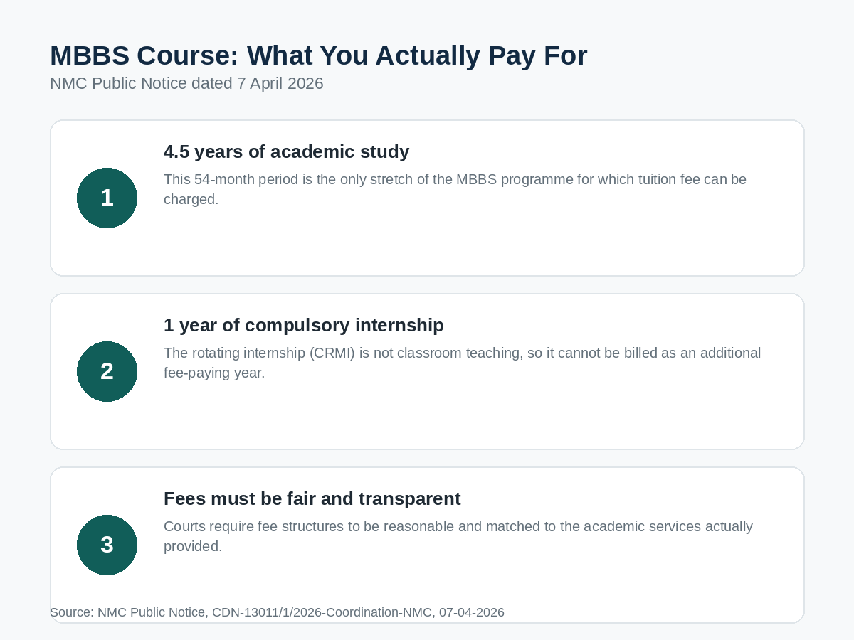 MBBS course structure: what fees can and cannot cover