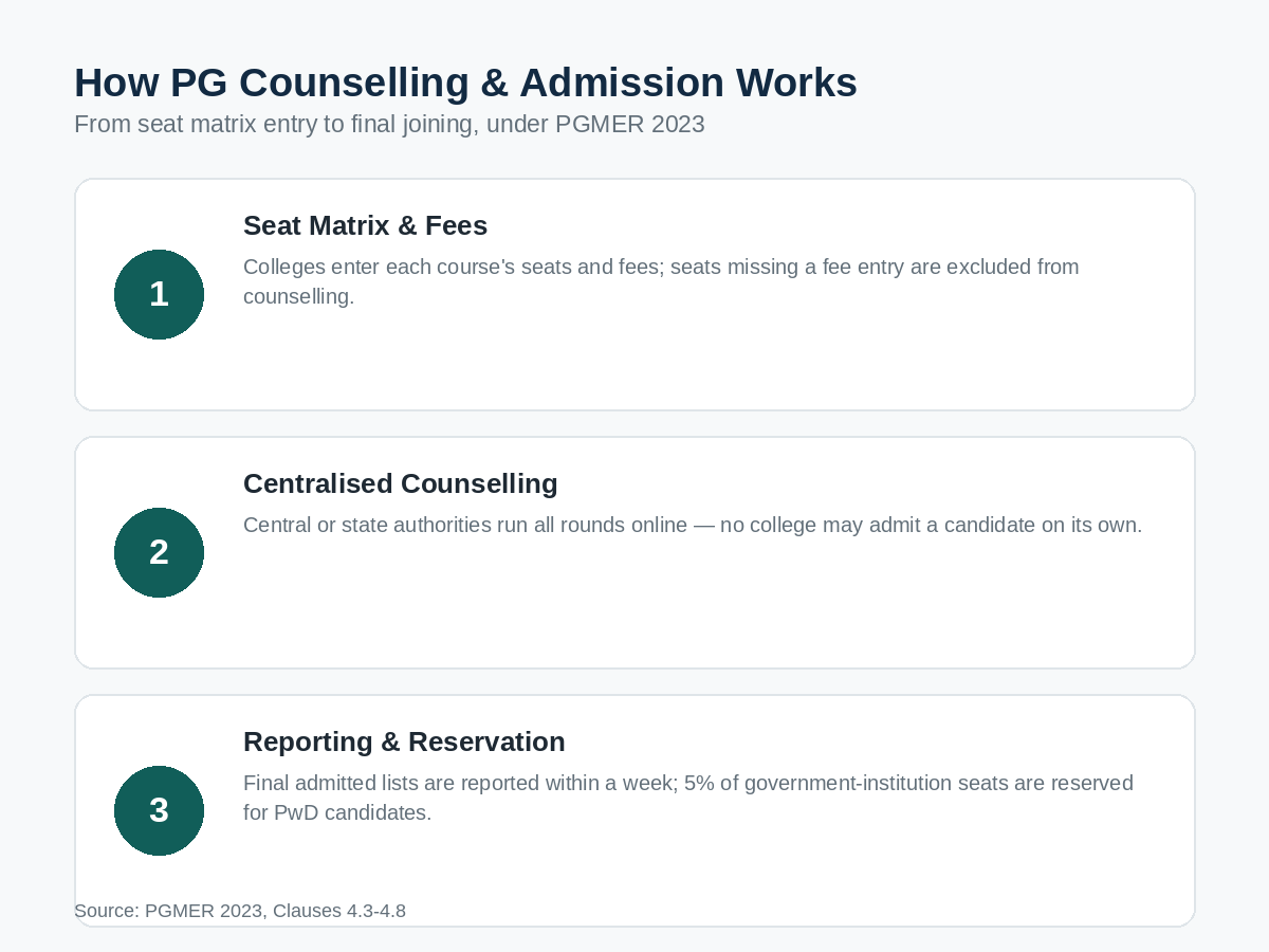 How PG counselling and admission works under PGMER 2023